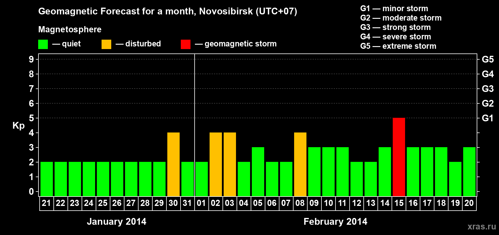 Forecast of the daily maximal value of geomagnetic index Kp for <b>1 month</b> (31 days) <b>from Jan 21, 2014 to Feb 20, 2014</b>