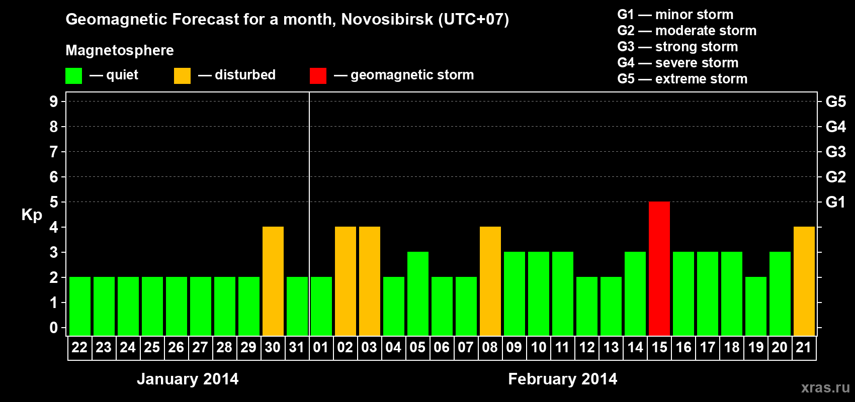 Forecast of the daily maximal value of geomagnetic index Kp for <b>1 month</b> (31 days) <b>from Jan 22, 2014 to Feb 21, 2014</b>
