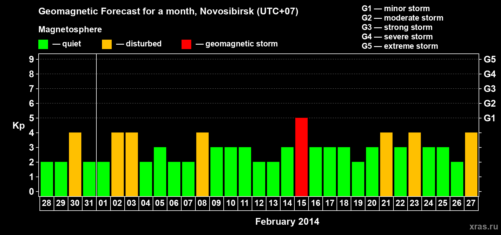 Forecast of the daily maximal value of geomagnetic index Kp for <b>1 month</b> (31 days) <b>from Jan 28, 2014 to Feb 27, 2014</b>