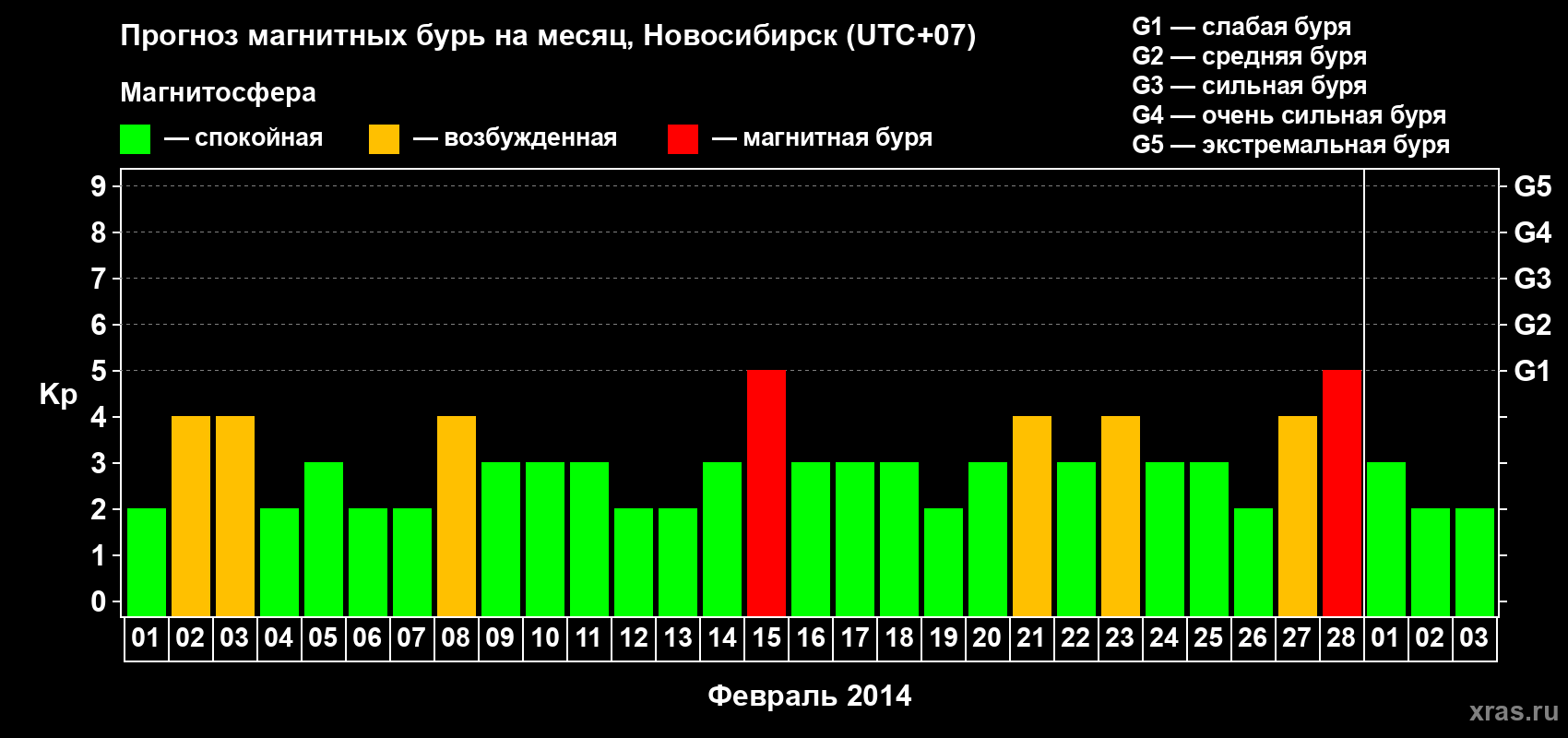Прогноз максимального суточного геомагнитного индекса Kp на <b>1 месяц</b> (31 день) <b>с 01 февраля по 03 марта 2014 г</b>