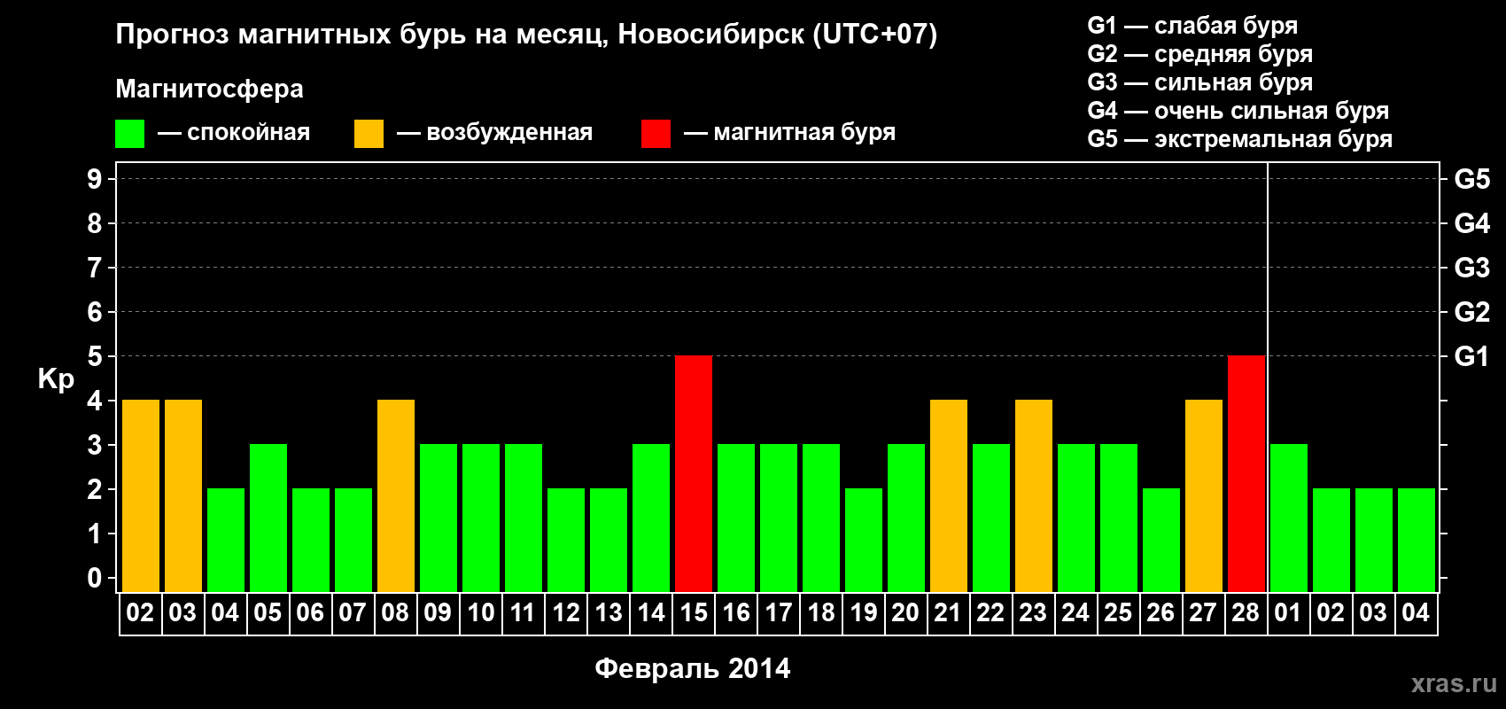 Прогноз максимального суточного геомагнитного индекса Kp на <b>1 месяц</b> (31 день) <b>с 02 февраля по 04 марта 2014 г</b>