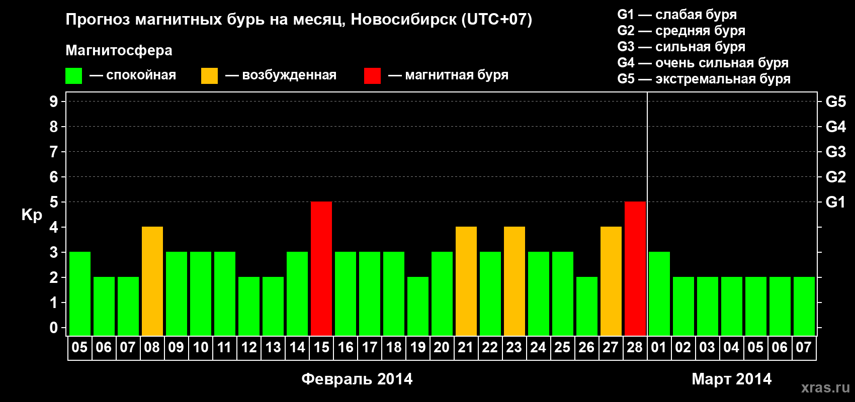 Прогноз максимального суточного геомагнитного индекса Kp на <b>1 месяц</b> (31 день) <b>с 05 февраля по 07 марта 2014 г</b>