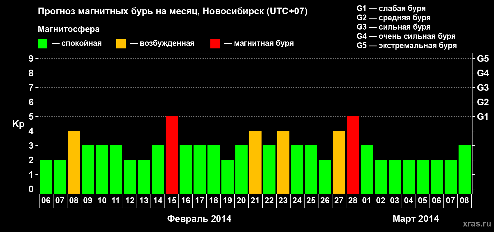 Прогноз максимального суточного геомагнитного индекса Kp на <b>1 месяц</b> (31 день) <b>с 06 февраля по 08 марта 2014 г</b>