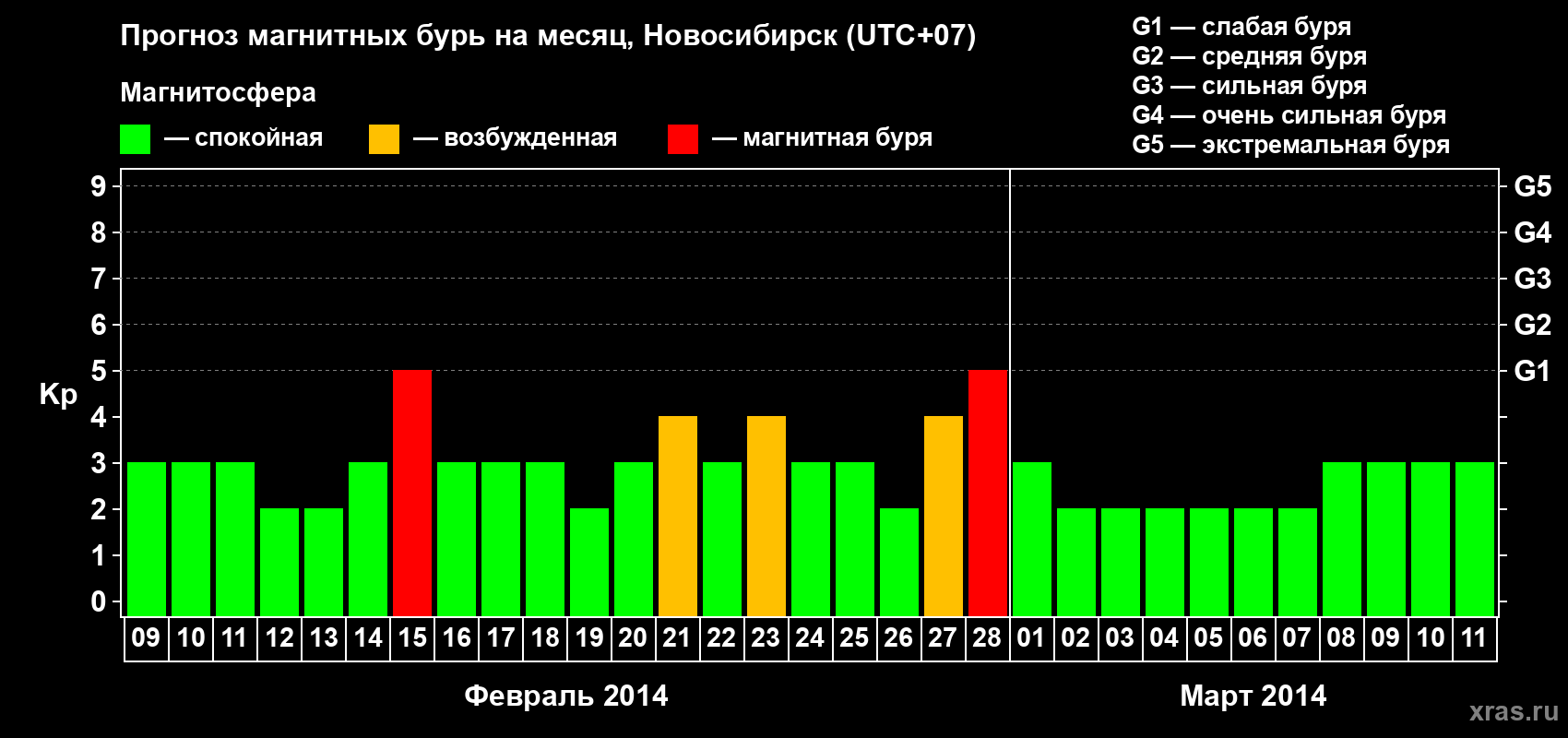 Прогноз максимального суточного геомагнитного индекса Kp на <b>1 месяц</b> (31 день) <b>с 09 февраля по 11 марта 2014 г</b>