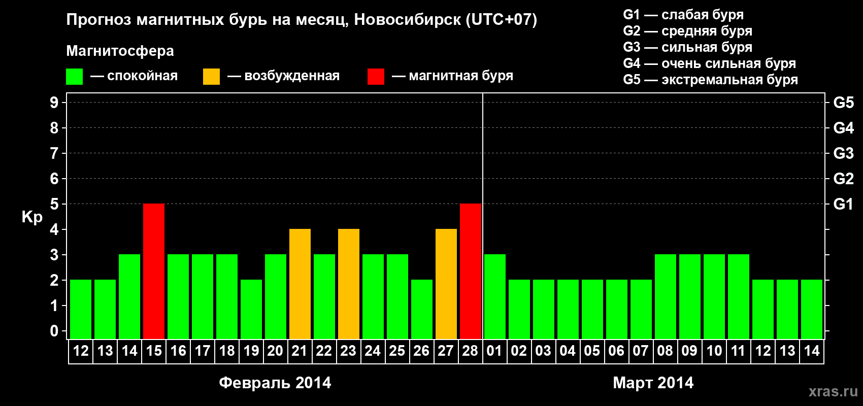 Прогноз максимального суточного геомагнитного индекса Kp на <b>1 месяц</b> (31 день) <b>с 12 февраля по 14 марта 2014 г</b>