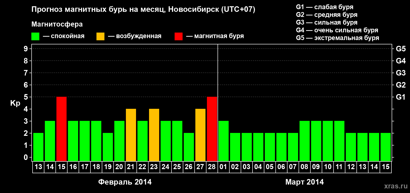 Прогноз максимального суточного геомагнитного индекса Kp на <b>1 месяц</b> (31 день) <b>с 13 февраля по 15 марта 2014 г</b>