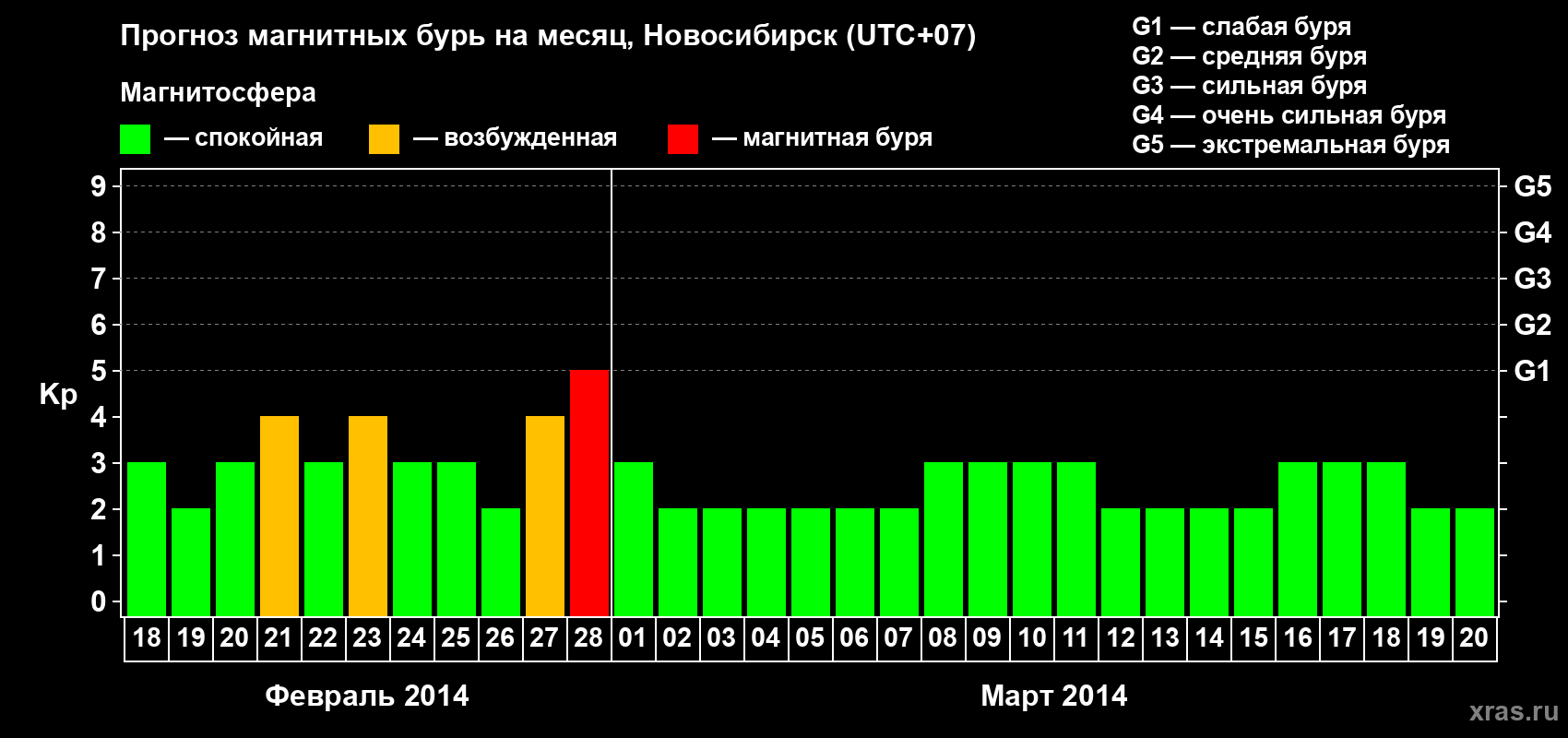 Прогноз максимального суточного геомагнитного индекса Kp на <b>1 месяц</b> (31 день) <b>с 18 февраля по 20 марта 2014 г</b>