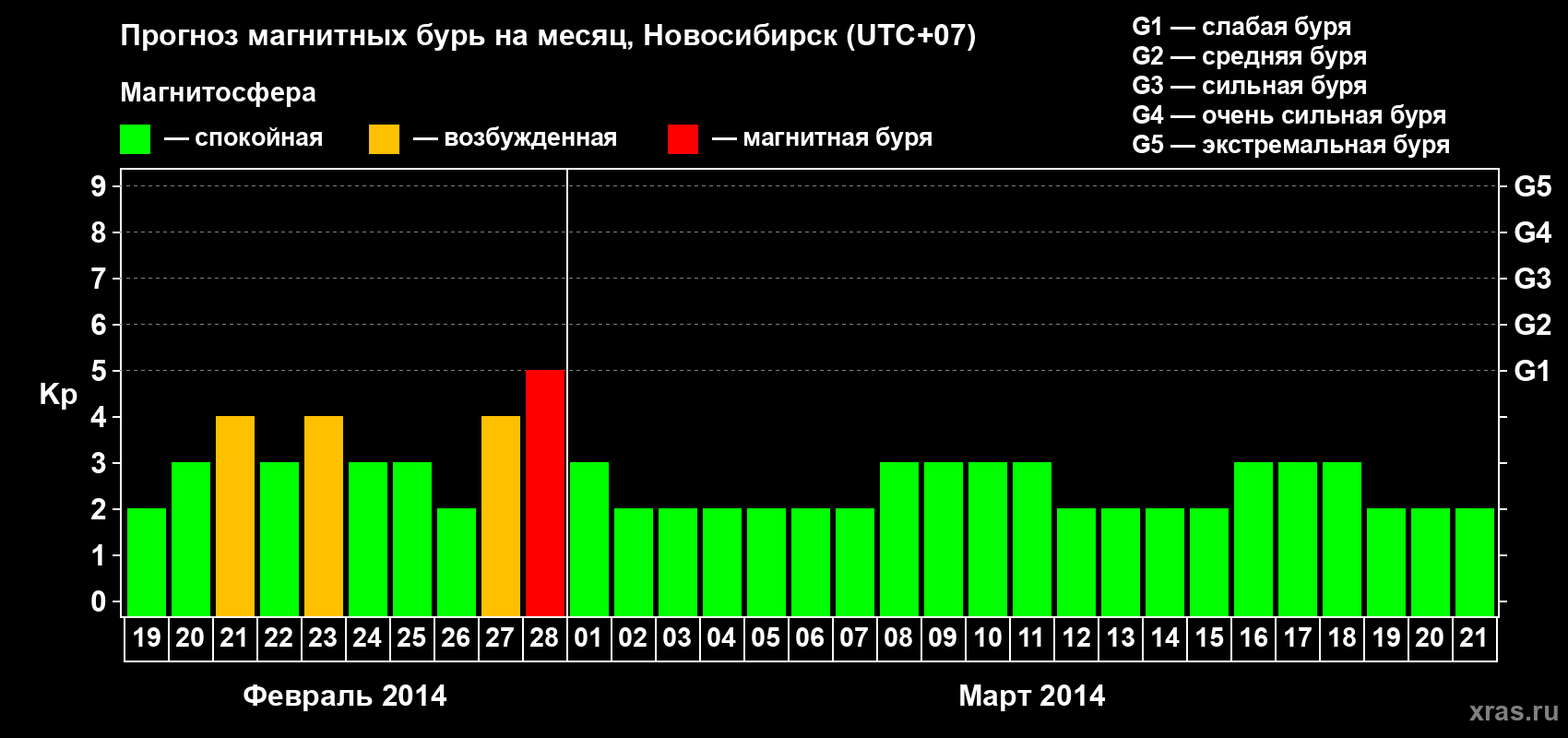 Прогноз максимального суточного геомагнитного индекса Kp на <b>1 месяц</b> (31 день) <b>с 19 февраля по 21 марта 2014 г</b>