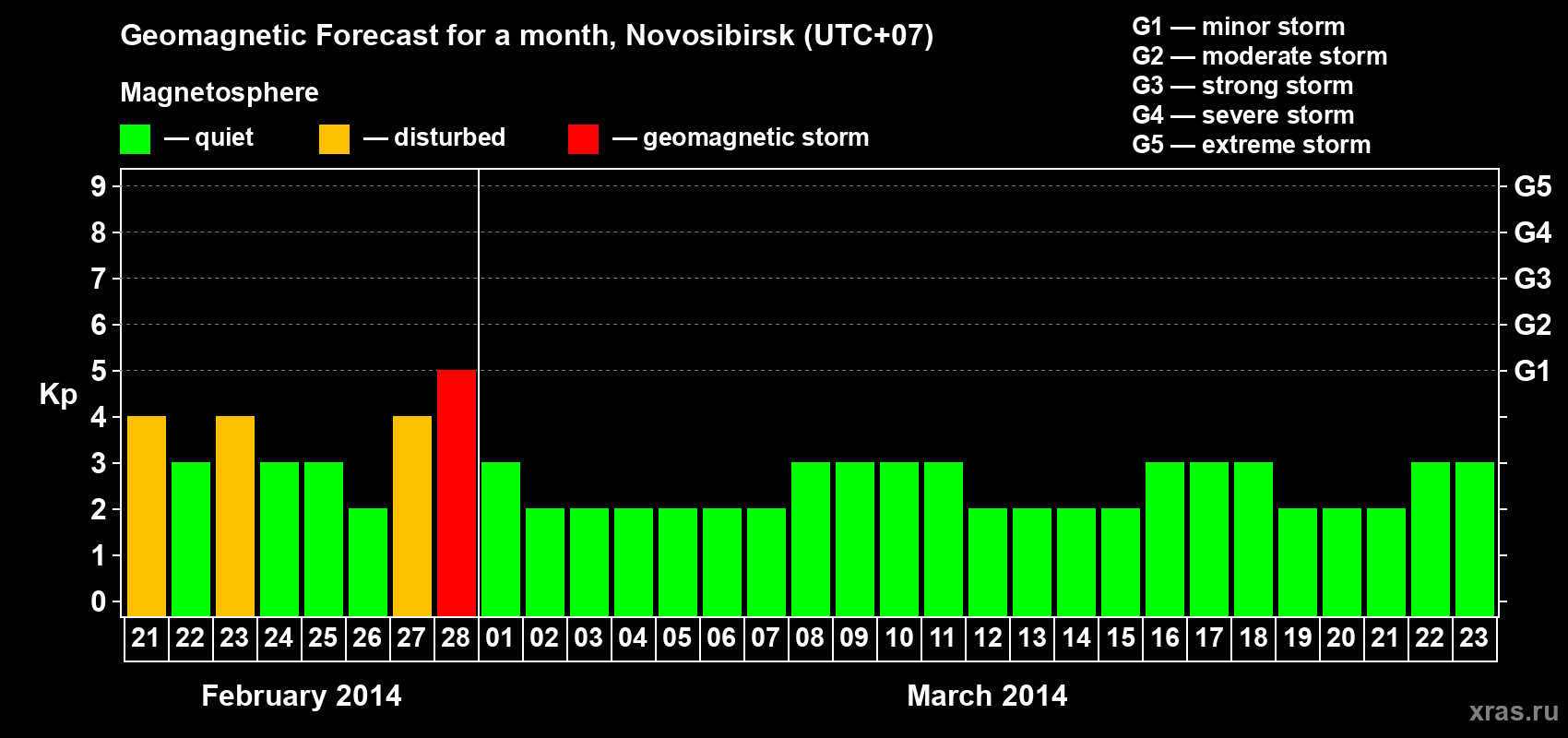 Forecast of the daily maximal value of geomagnetic index Kp for <b>1 month</b> (31 days) <b>from Feb 21, 2014 to Mar 23, 2014</b>