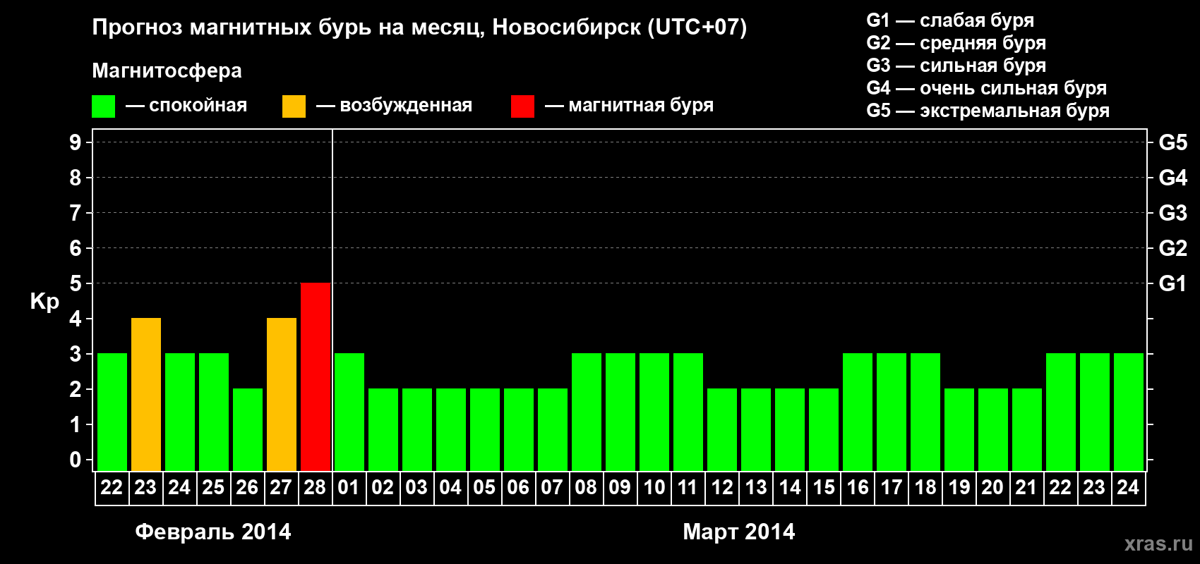 Прогноз максимального суточного геомагнитного индекса Kp на <b>1 месяц</b> (31 день) <b>с 22 февраля по 24 марта 2014 г</b>