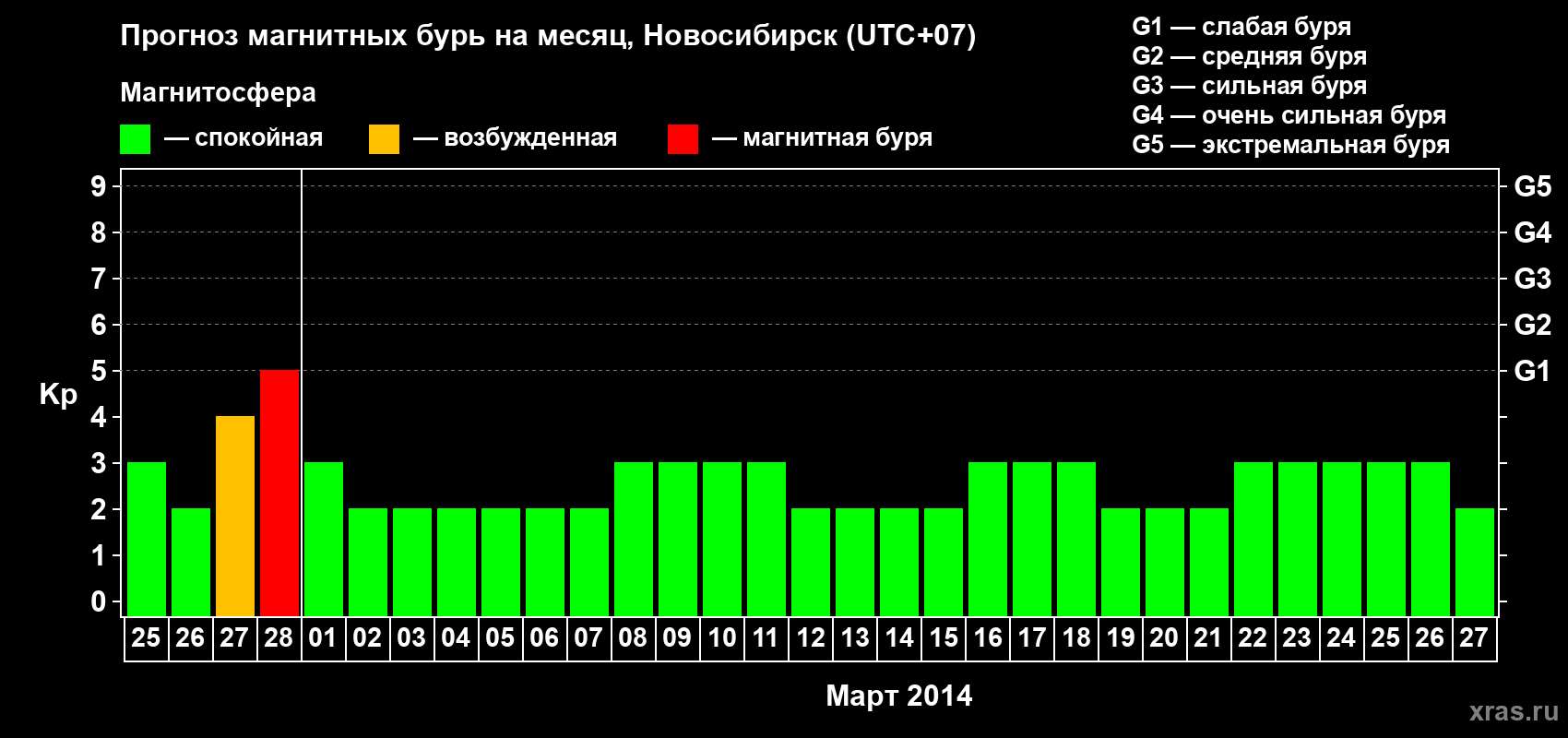Прогноз максимального суточного геомагнитного индекса Kp на <b>1 месяц</b> (31 день) <b>с 25 февраля по 27 марта 2014 г</b>