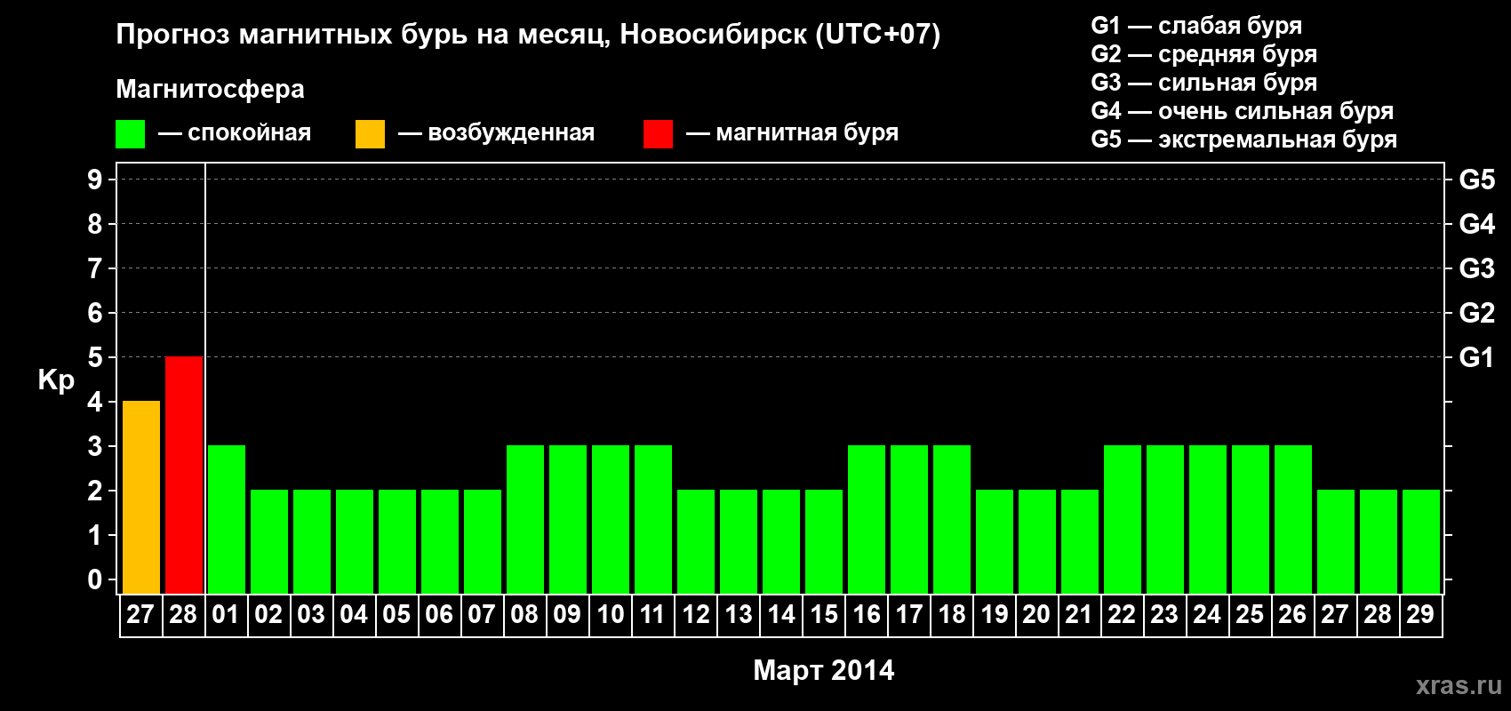 Прогноз максимального суточного геомагнитного индекса Kp на <b>1 месяц</b> (31 день) <b>с 27 февраля по 29 марта 2014 г</b>