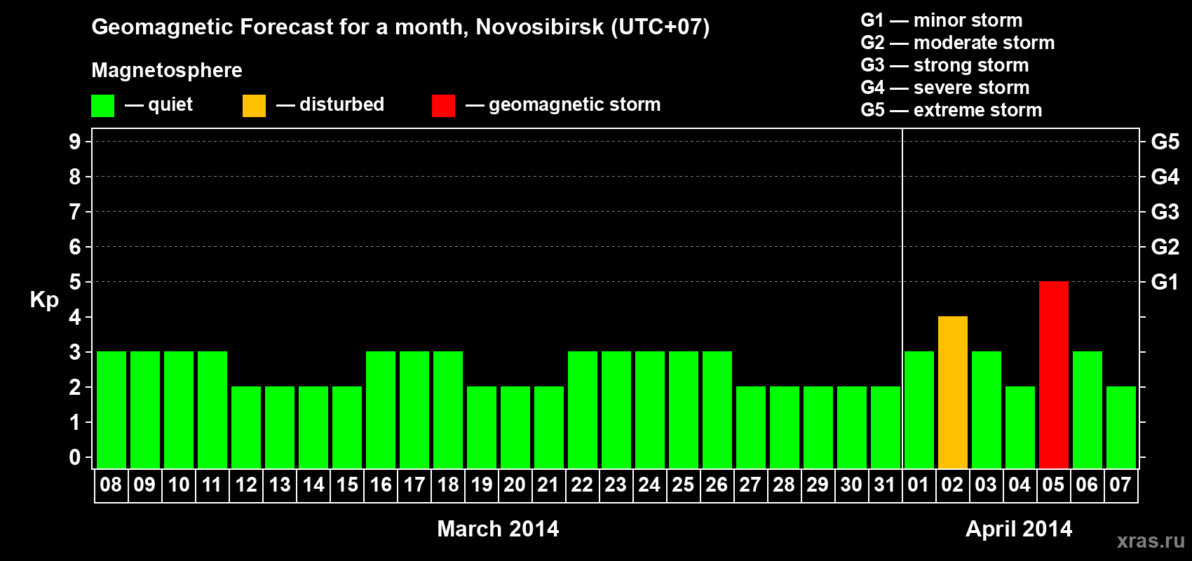 Forecast of the daily maximal value of geomagnetic index Kp for <b>1 month</b> (31 days) <b>from Mar 08, 2014 to Apr 07, 2014</b>