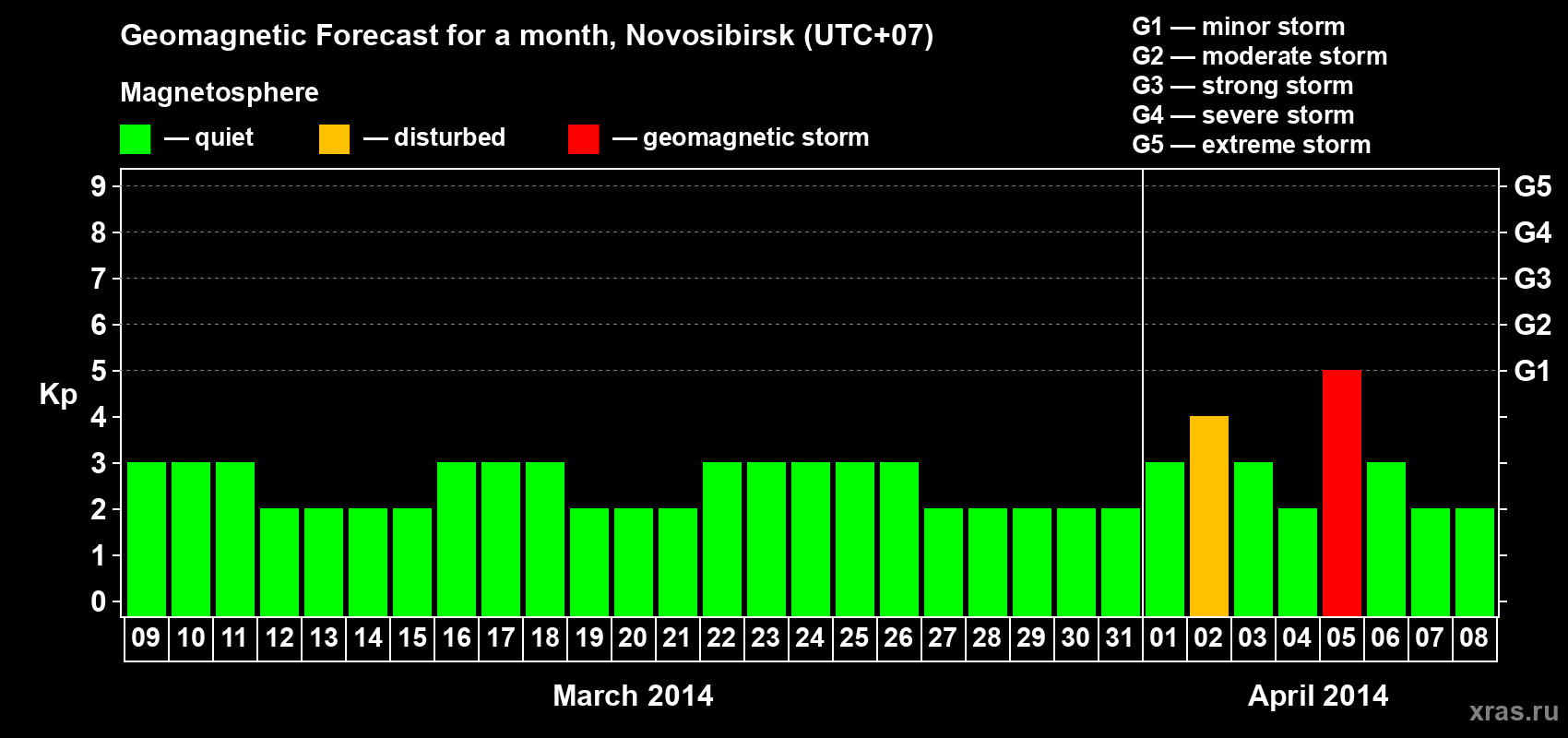 Forecast of the daily maximal value of geomagnetic index Kp for <b>1 month</b> (31 days) <b>from Mar 09, 2014 to Apr 08, 2014</b>