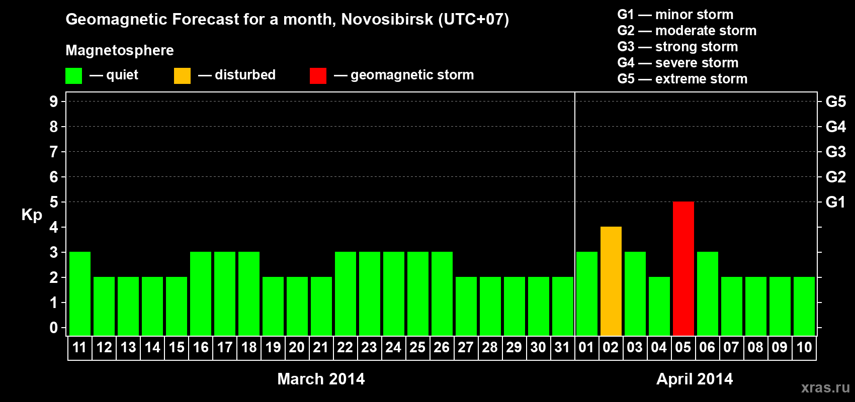 Forecast of the daily maximal value of geomagnetic index Kp for <b>1 month</b> (31 days) <b>from Mar 11, 2014 to Apr 10, 2014</b>