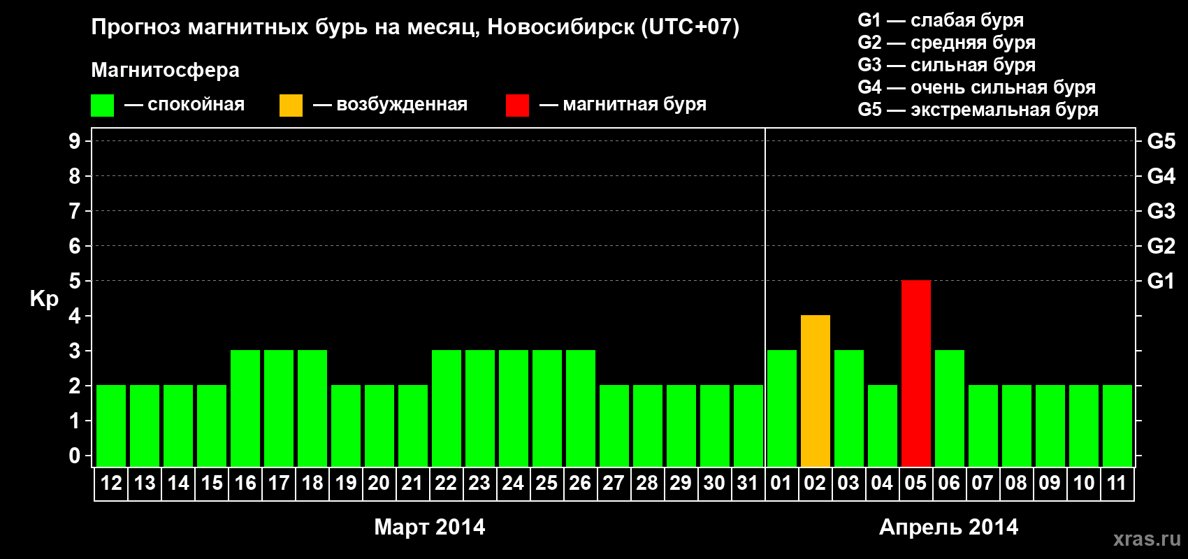 Прогноз максимального суточного геомагнитного индекса Kp на <b>1 месяц</b> (31 день) <b>с 12 марта по 11 апреля 2014 г</b>