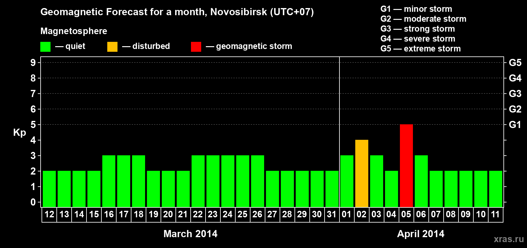 Forecast of the daily maximal value of geomagnetic index Kp for <b>1 month</b> (31 days) <b>from Mar 12, 2014 to Apr 11, 2014</b>