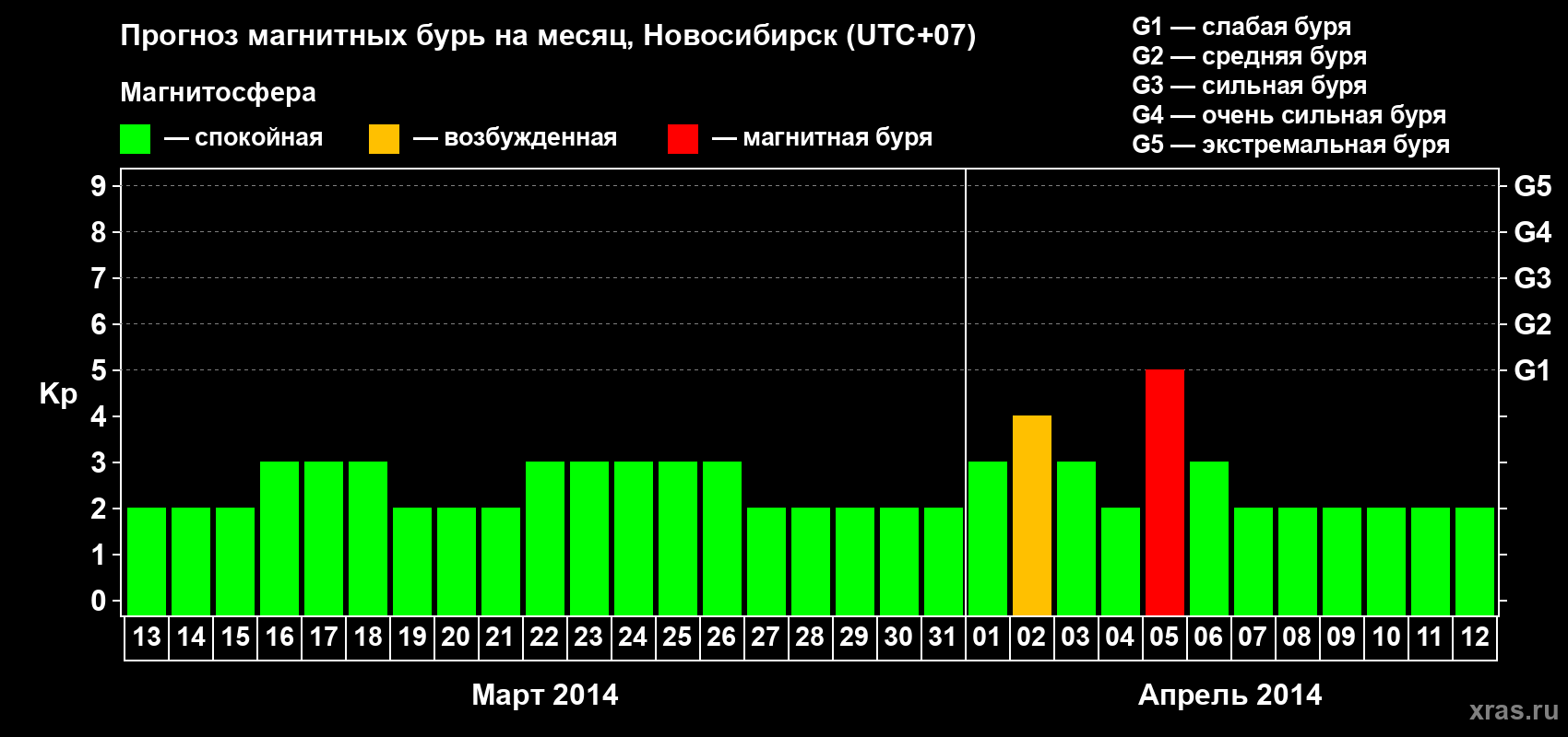 Прогноз максимального суточного геомагнитного индекса Kp на <b>1 месяц</b> (31 день) <b>с 13 марта по 12 апреля 2014 г</b>