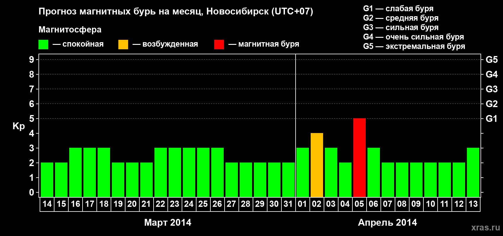 Прогноз максимального суточного геомагнитного индекса Kp на <b>1 месяц</b> (31 день) <b>с 14 марта по 13 апреля 2014 г</b>