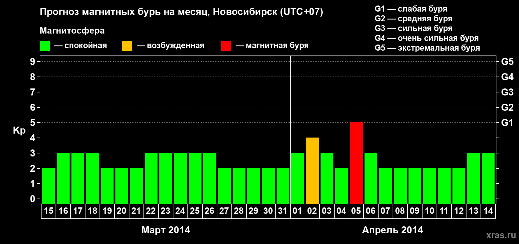 Прогноз максимального суточного геомагнитного индекса Kp на <b>1 месяц</b> (31 день) <b>с 15 марта по 14 апреля 2014 г</b>