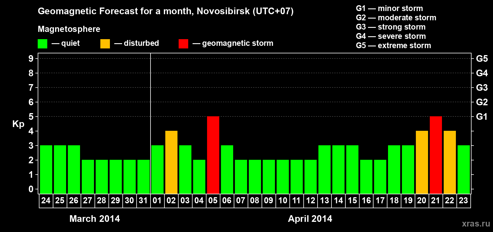 Forecast of the daily maximal value of geomagnetic index Kp for <b>1 month</b> (31 days) <b>from Mar 24, 2014 to Apr 23, 2014</b>