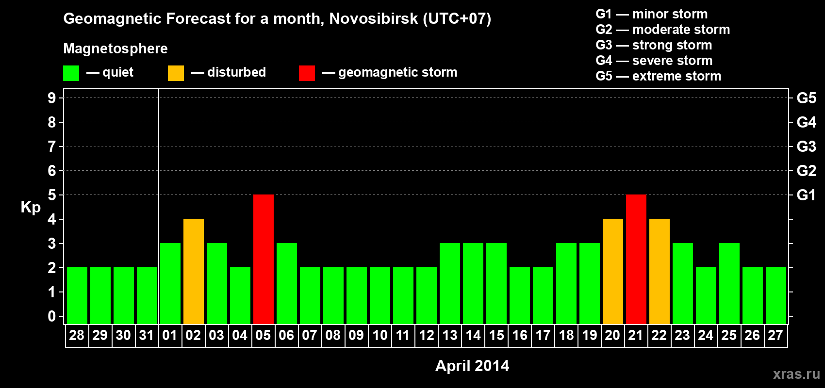 Forecast of the daily maximal value of geomagnetic index Kp for <b>1 month</b> (31 days) <b>from Mar 28, 2014 to Apr 27, 2014</b>