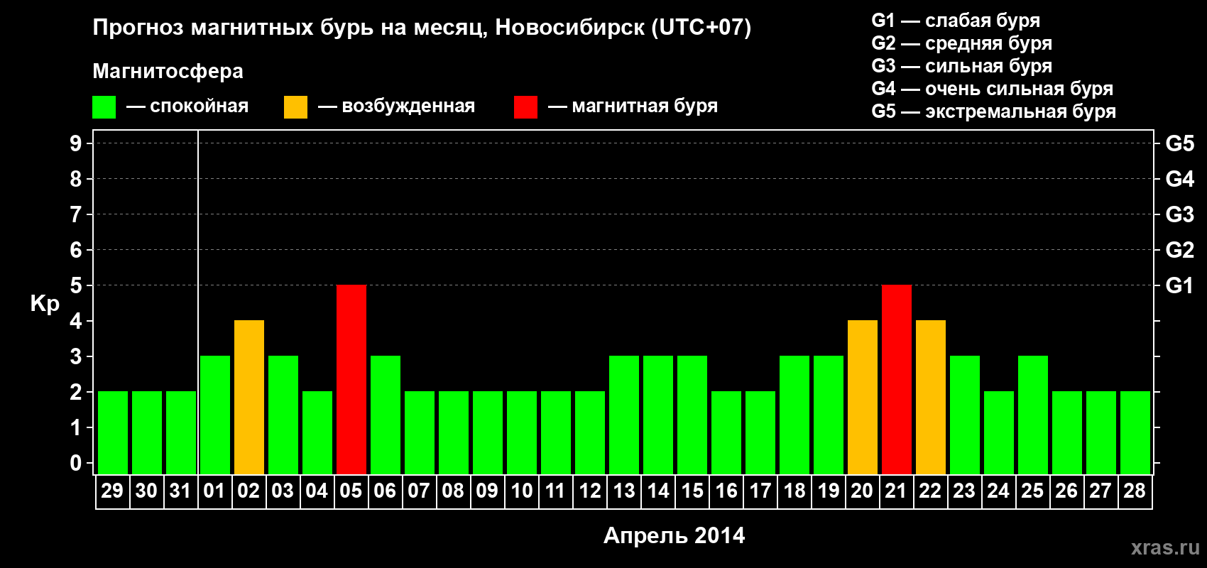 Прогноз максимального суточного геомагнитного индекса Kp на <b>1 месяц</b> (31 день) <b>с 29 марта по 28 апреля 2014 г</b>