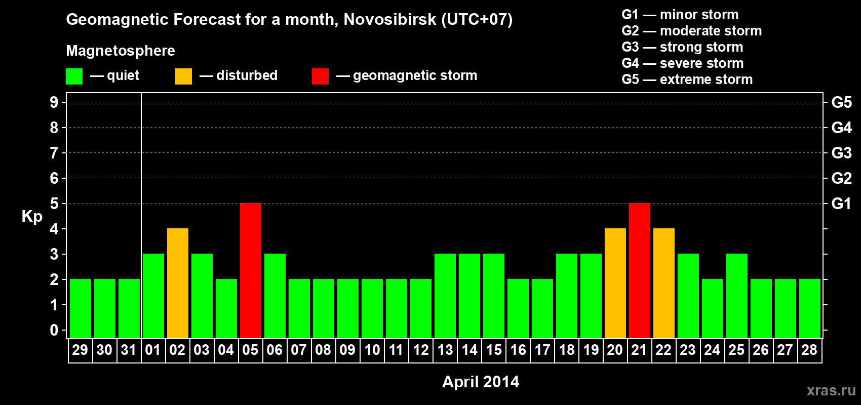 Forecast of the daily maximal value of geomagnetic index Kp for <b>1 month</b> (31 days) <b>from Mar 29, 2014 to Apr 28, 2014</b>