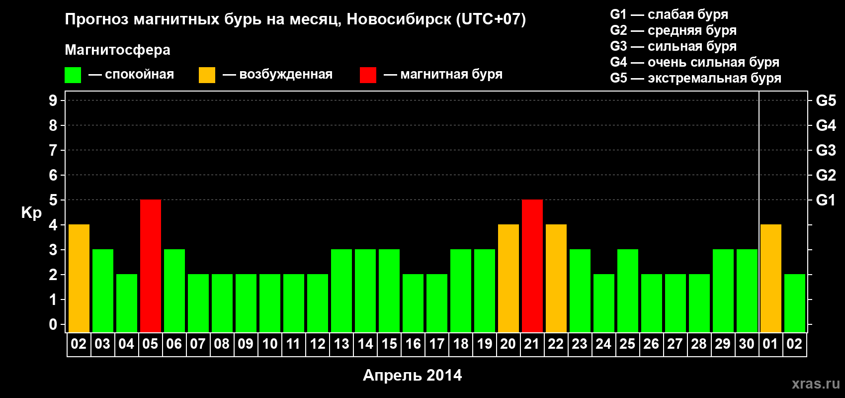 Прогноз максимального суточного геомагнитного индекса Kp на <b>1 месяц</b> (31 день) <b>с 02 апреля по 02 мая 2014 г</b>
