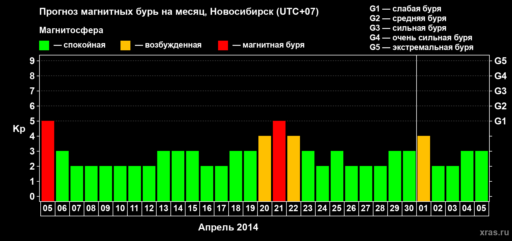Прогноз максимального суточного геомагнитного индекса Kp на <b>1 месяц</b> (31 день) <b>с 05 апреля по 05 мая 2014 г</b>