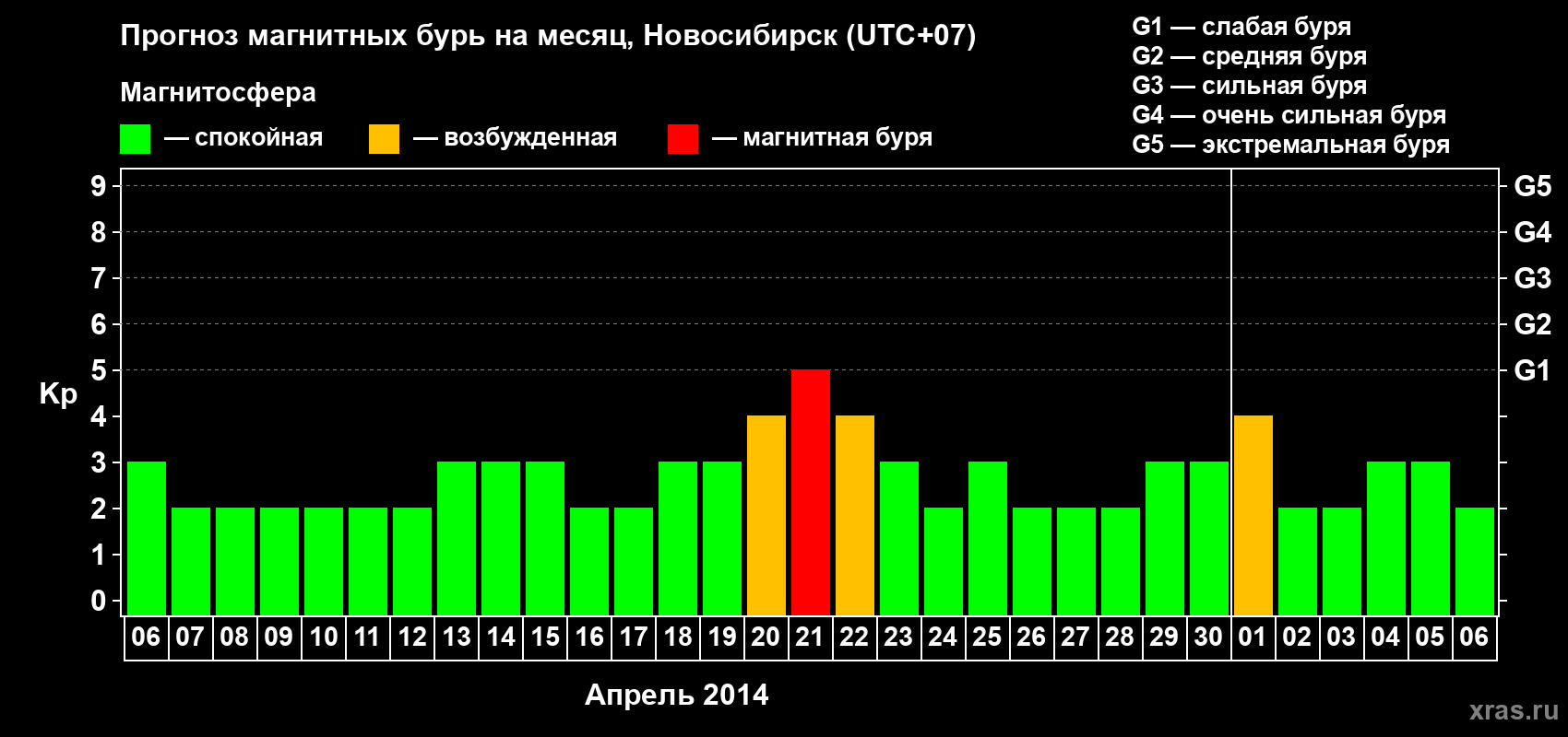 Прогноз максимального суточного геомагнитного индекса Kp на <b>1 месяц</b> (31 день) <b>с 06 апреля по 06 мая 2014 г</b>