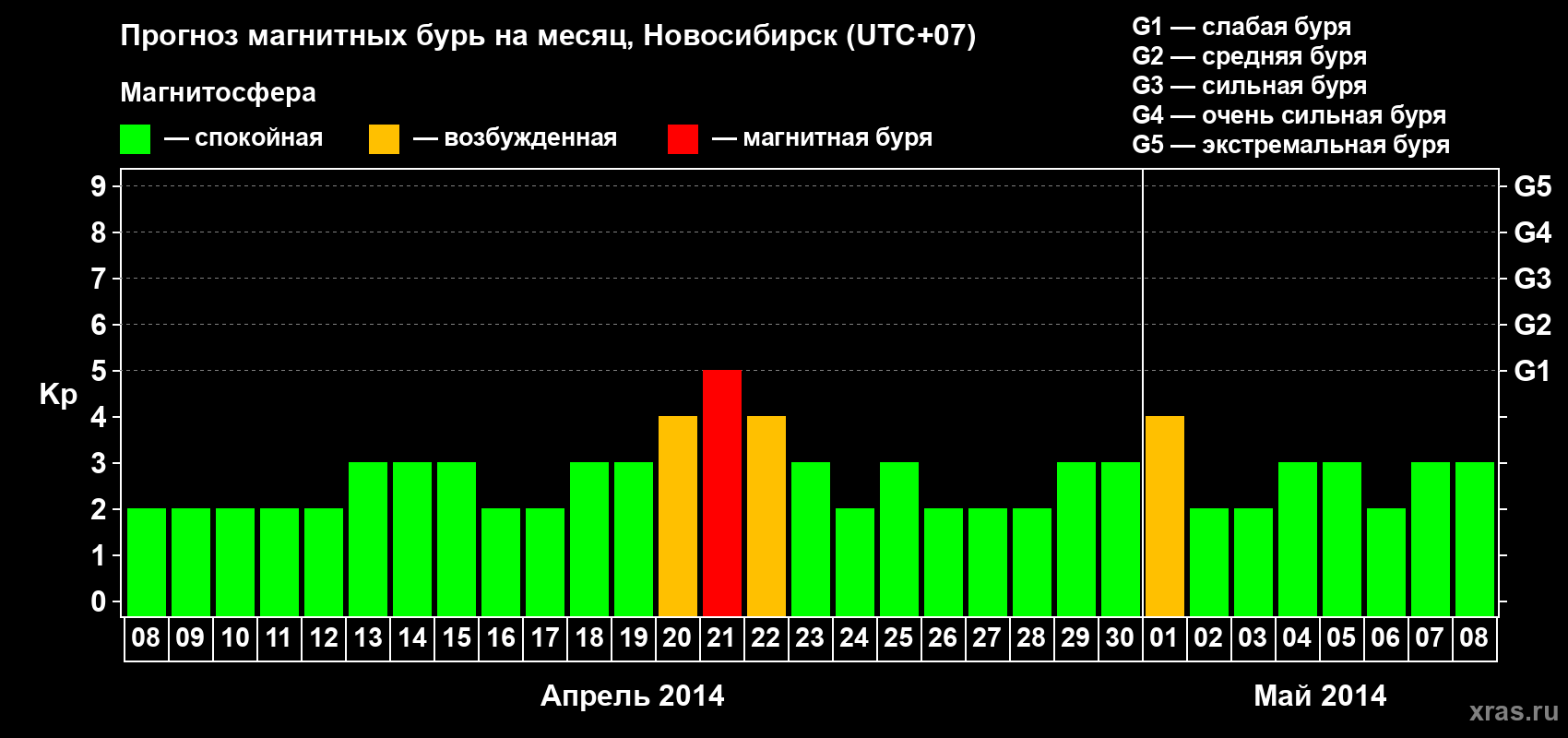 Прогноз максимального суточного геомагнитного индекса Kp на <b>1 месяц</b> (31 день) <b>с 08 апреля по 08 мая 2014 г</b>