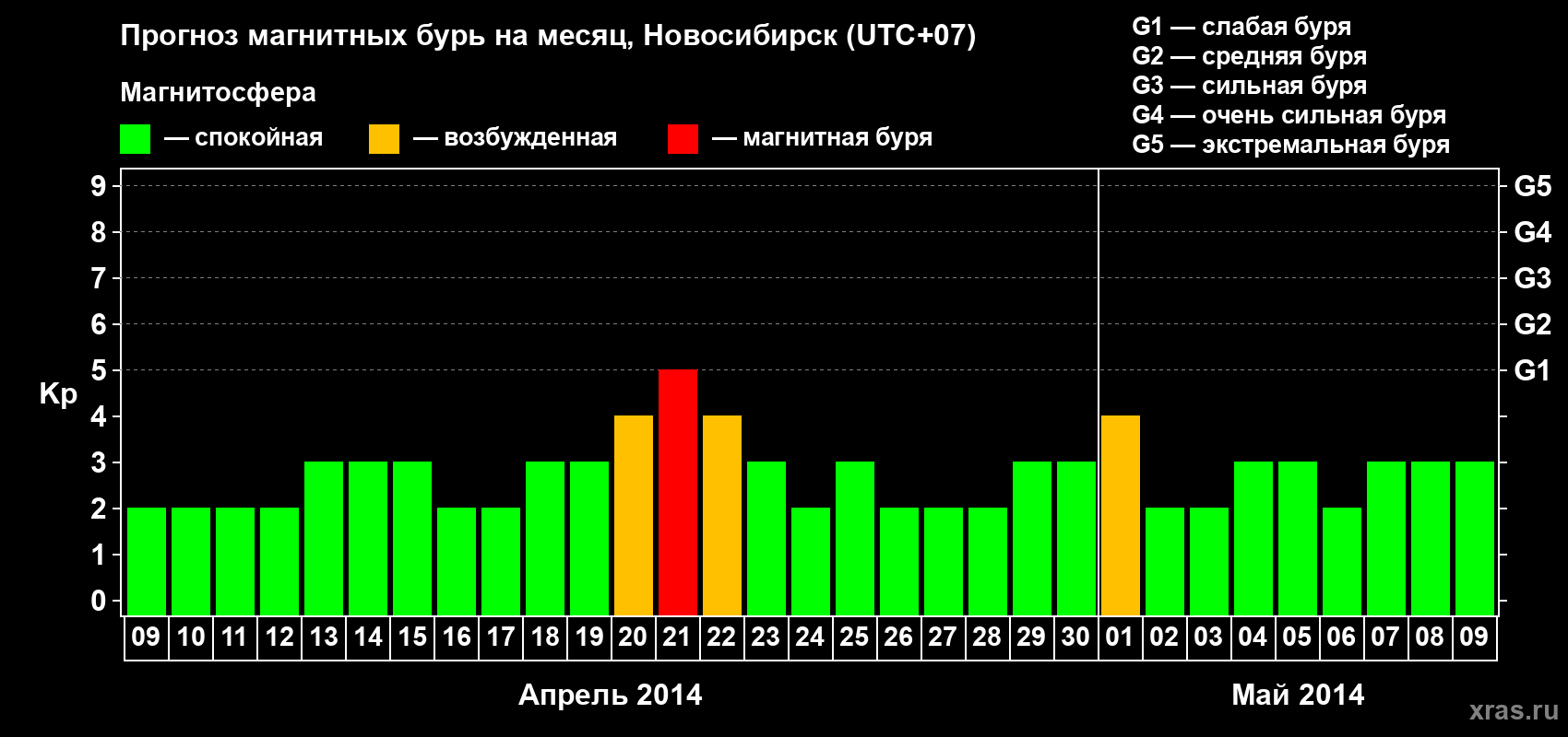 Прогноз максимального суточного геомагнитного индекса Kp на <b>1 месяц</b> (31 день) <b>с 09 апреля по 09 мая 2014 г</b>