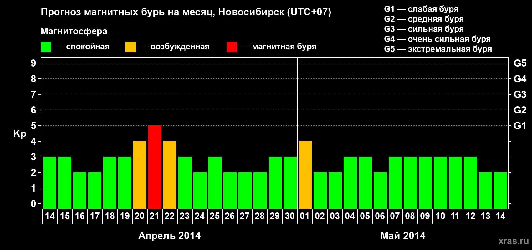 Прогноз максимального суточного геомагнитного индекса Kp на <b>1 месяц</b> (31 день) <b>с 14 апреля по 14 мая 2014 г</b>