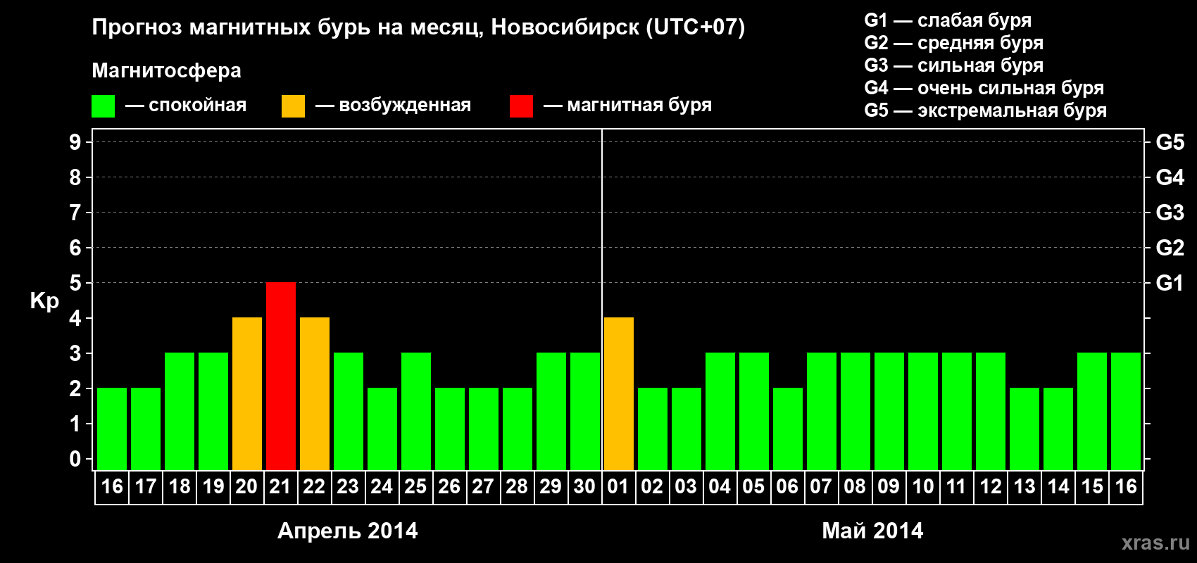 Прогноз максимального суточного геомагнитного индекса Kp на <b>1 месяц</b> (31 день) <b>с 16 апреля по 16 мая 2014 г</b>