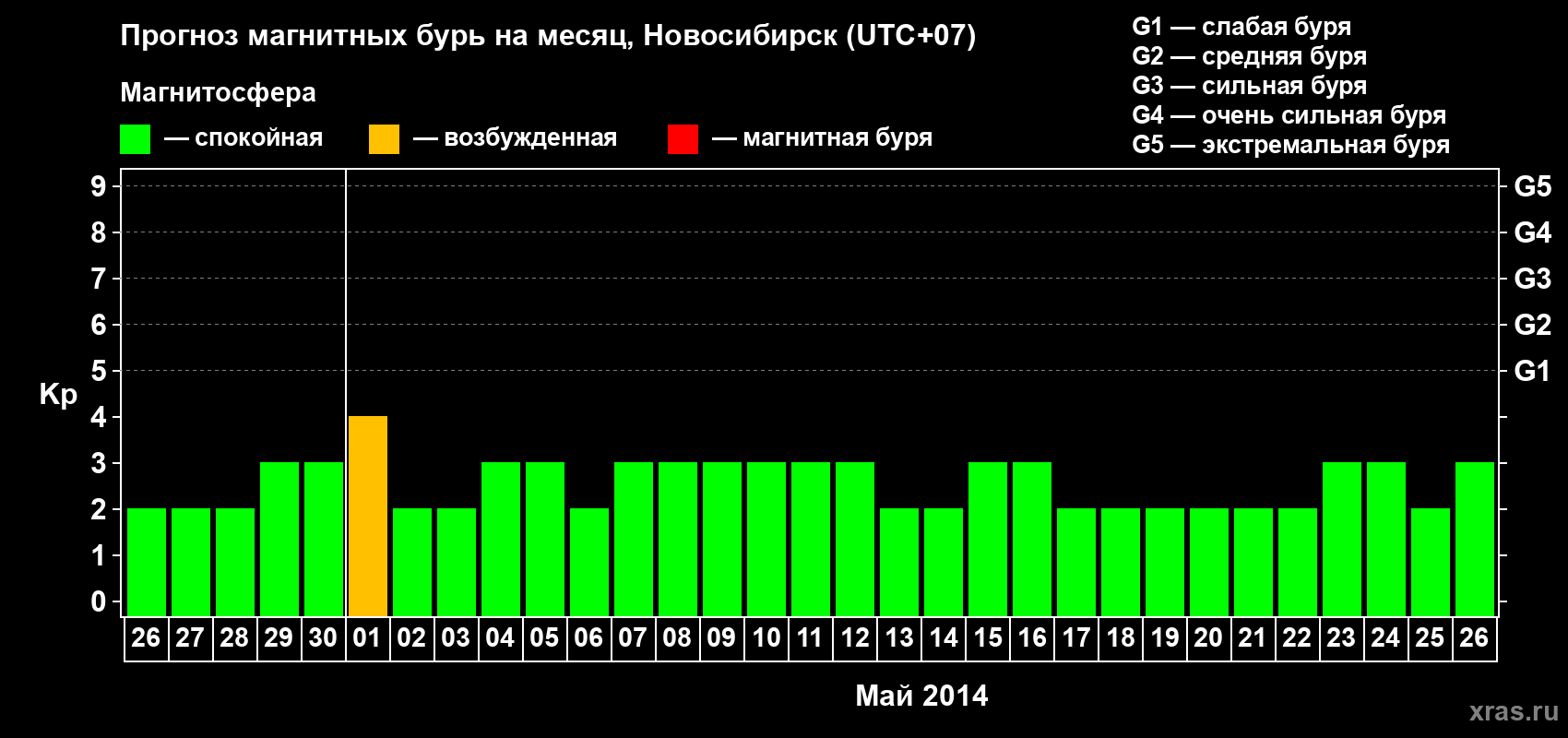 Прогноз максимального суточного геомагнитного индекса Kp на <b>1 месяц</b> (31 день) <b>с 26 апреля по 26 мая 2014 г</b>