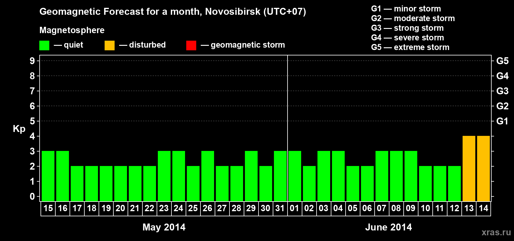 Forecast of the daily maximal value of geomagnetic index Kp for <b>1 month</b> (31 days) <b>from May 15, 2014 to Jun 14, 2014</b>
