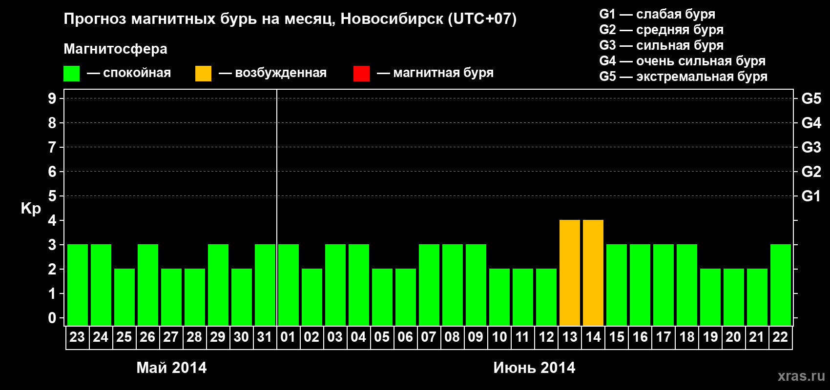 Прогноз максимального суточного геомагнитного индекса Kp на <b>1 месяц</b> (31 день) <b>с 23 мая по 22 июня 2014 г</b>