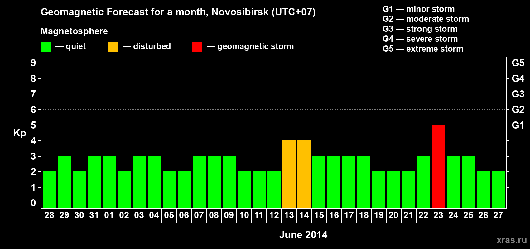 Forecast of the daily maximal value of geomagnetic index Kp for <b>1 month</b> (31 days) <b>from May 28, 2014 to Jun 27, 2014</b>