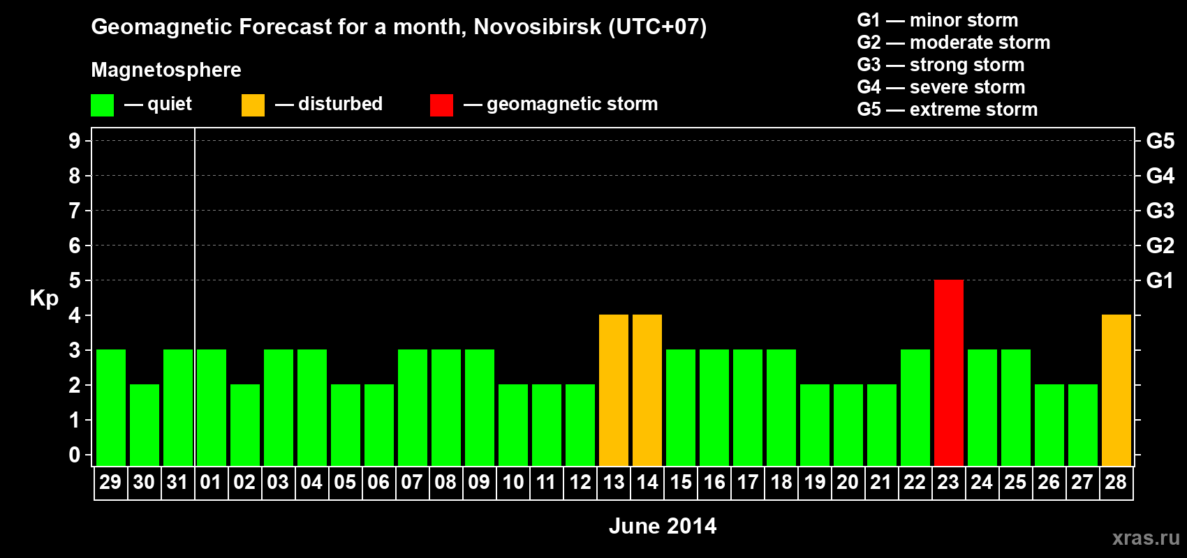 Forecast of the daily maximal value of geomagnetic index Kp for <b>1 month</b> (31 days) <b>from May 29, 2014 to Jun 28, 2014</b>