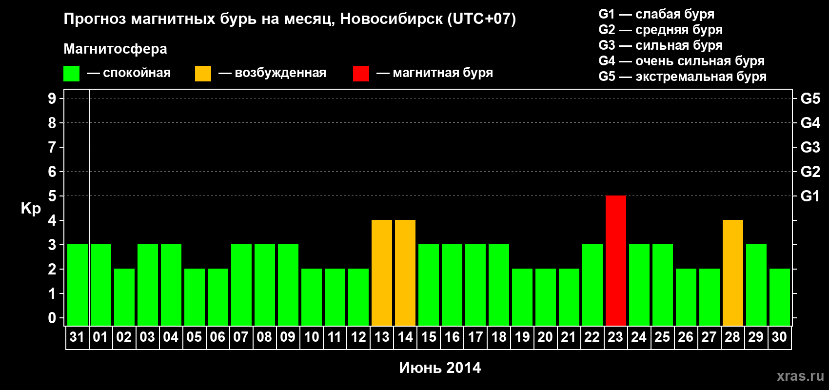 Прогноз максимального суточного геомагнитного индекса Kp на <b>1 месяц</b> (31 день) <b>с 31 мая по 30 июня 2014 г</b>