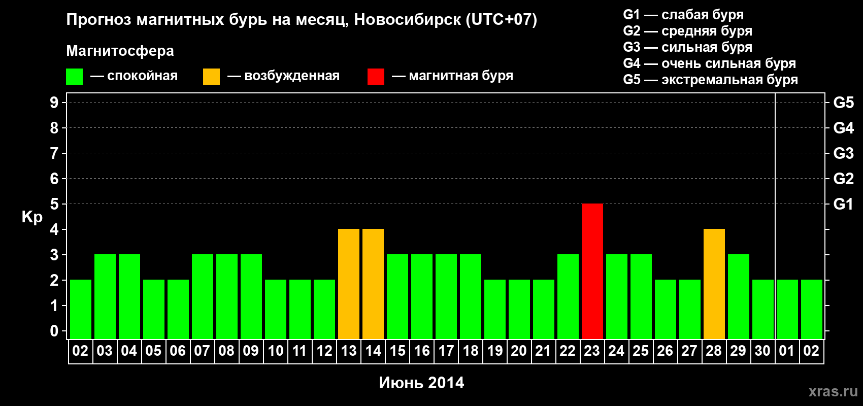 Прогноз максимального суточного геомагнитного индекса Kp на <b>1 месяц</b> (31 день) <b>с 02 июня по 02 июля 2014 г</b>