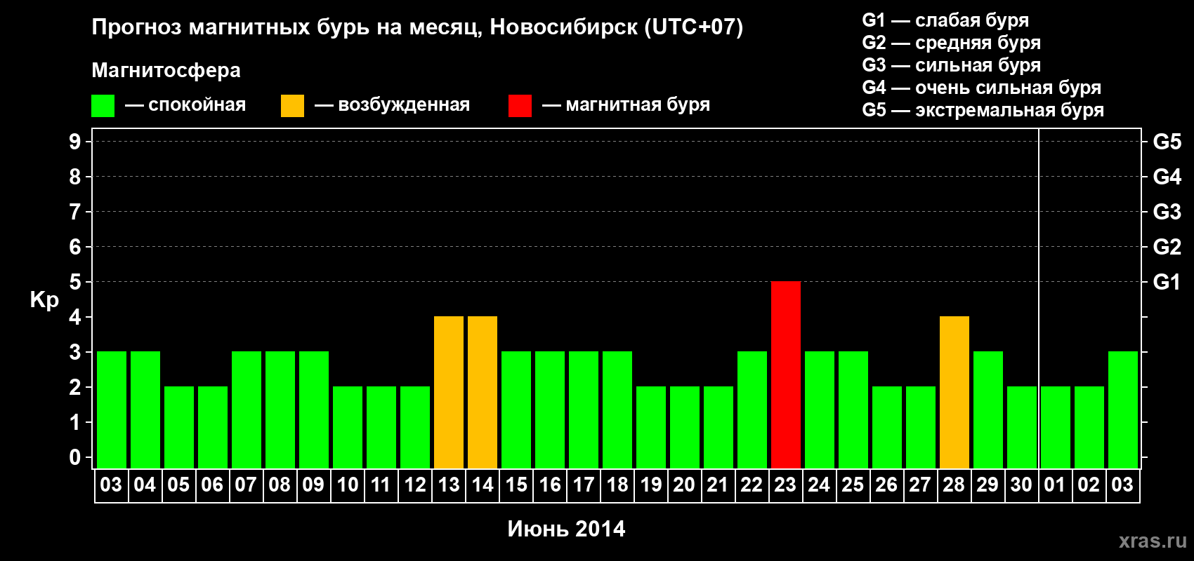 Прогноз максимального суточного геомагнитного индекса Kp на <b>1 месяц</b> (31 день) <b>с 03 июня по 03 июля 2014 г</b>