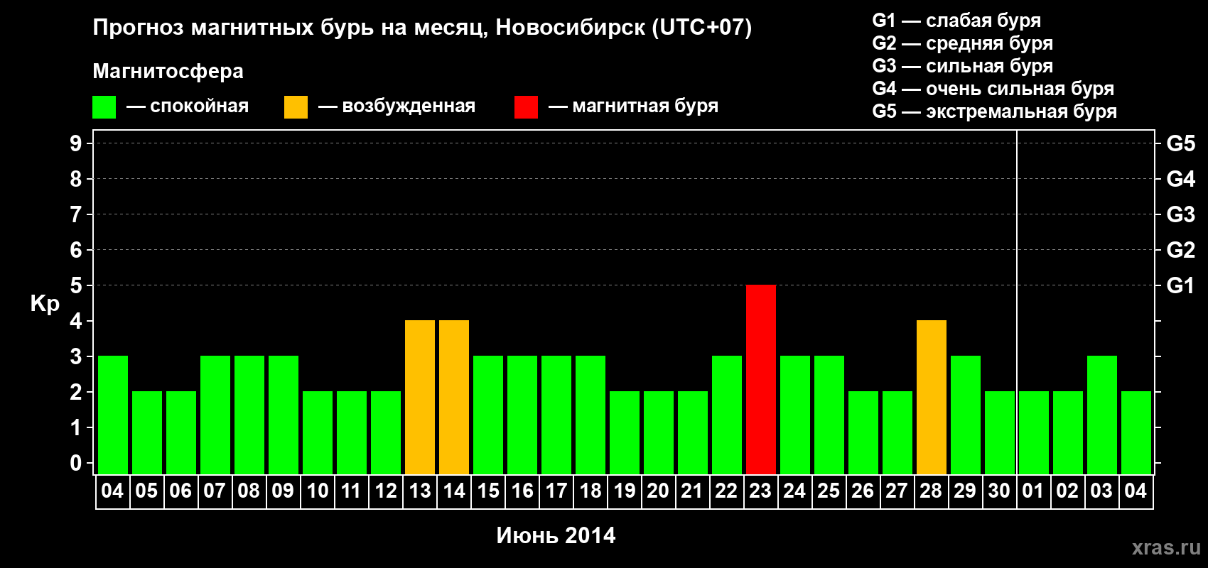 Прогноз максимального суточного геомагнитного индекса Kp на <b>1 месяц</b> (31 день) <b>с 04 июня по 04 июля 2014 г</b>