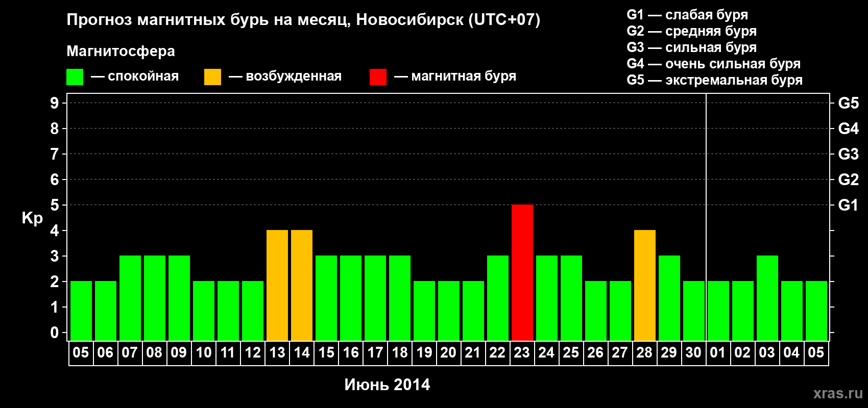 Прогноз максимального суточного геомагнитного индекса Kp на <b>1 месяц</b> (31 день) <b>с 05 июня по 05 июля 2014 г</b>