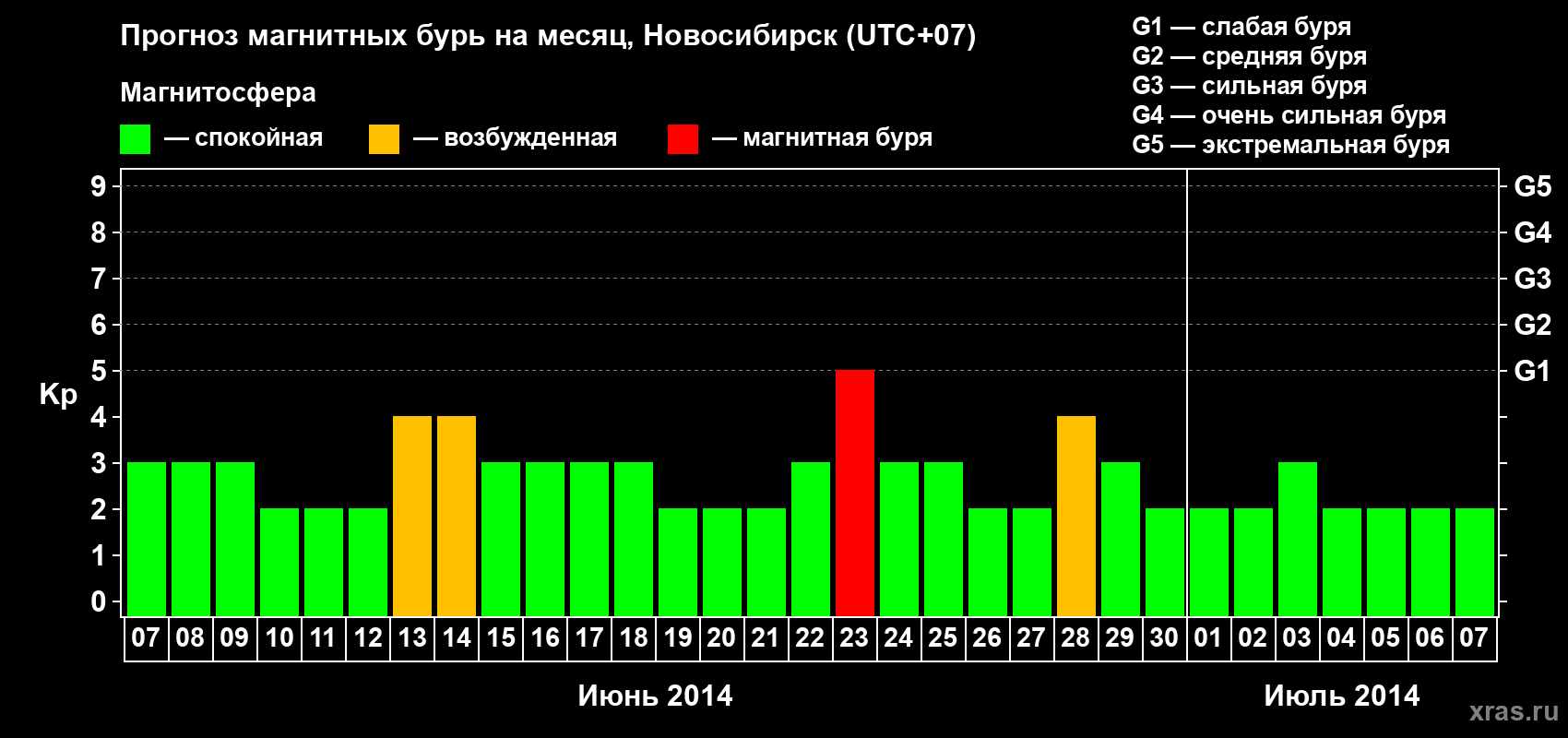Прогноз максимального суточного геомагнитного индекса Kp на <b>1 месяц</b> (31 день) <b>с 07 июня по 07 июля 2014 г</b>