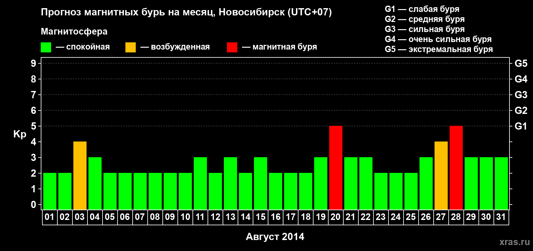 Прогноз максимального суточного геомагнитного индекса Kp на <b>1 месяц</b> (31 день) <b>с 01 августа по 31 августа 2014 г</b>