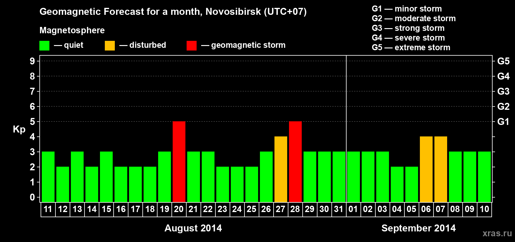 Forecast of the daily maximal value of geomagnetic index Kp for <b>1 month</b> (31 days) <b>from Aug 11, 2014 to Sep 10, 2014</b>