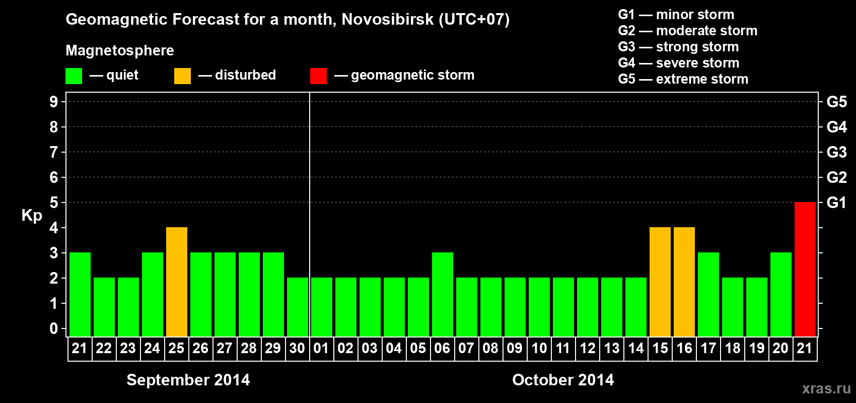 Forecast of the daily maximal value of geomagnetic index Kp for <b>1 month</b> (31 days) <b>from Sep 21, 2014 to Oct 21, 2014</b>