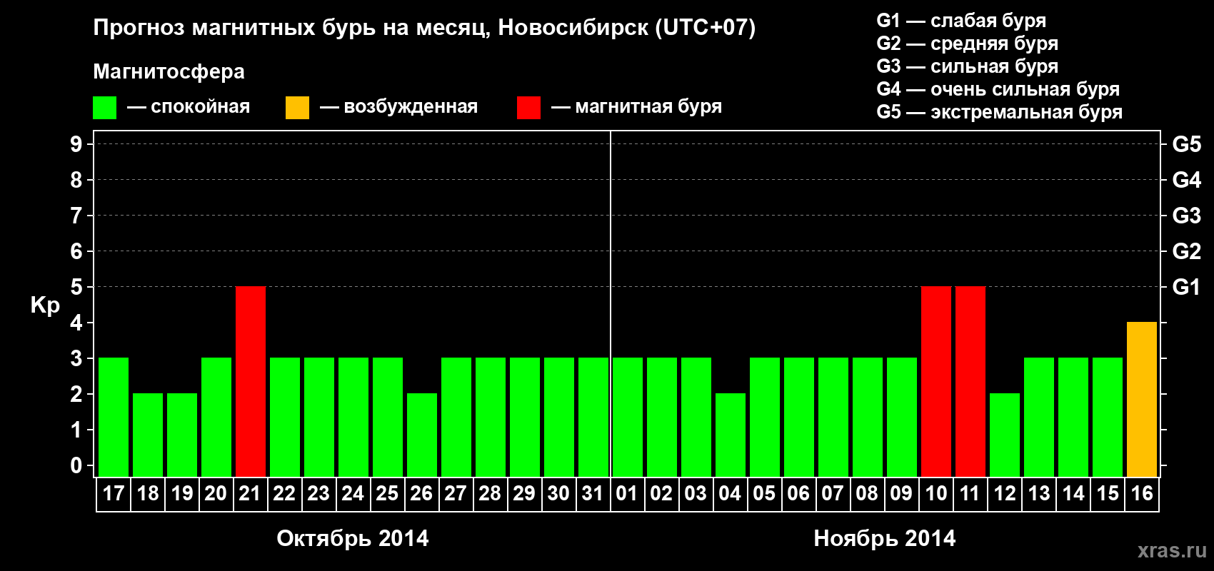Прогноз максимального суточного геомагнитного индекса Kp на <b>1 месяц</b> (31 день) <b>с 17 октября по 16 ноября 2014 г</b>